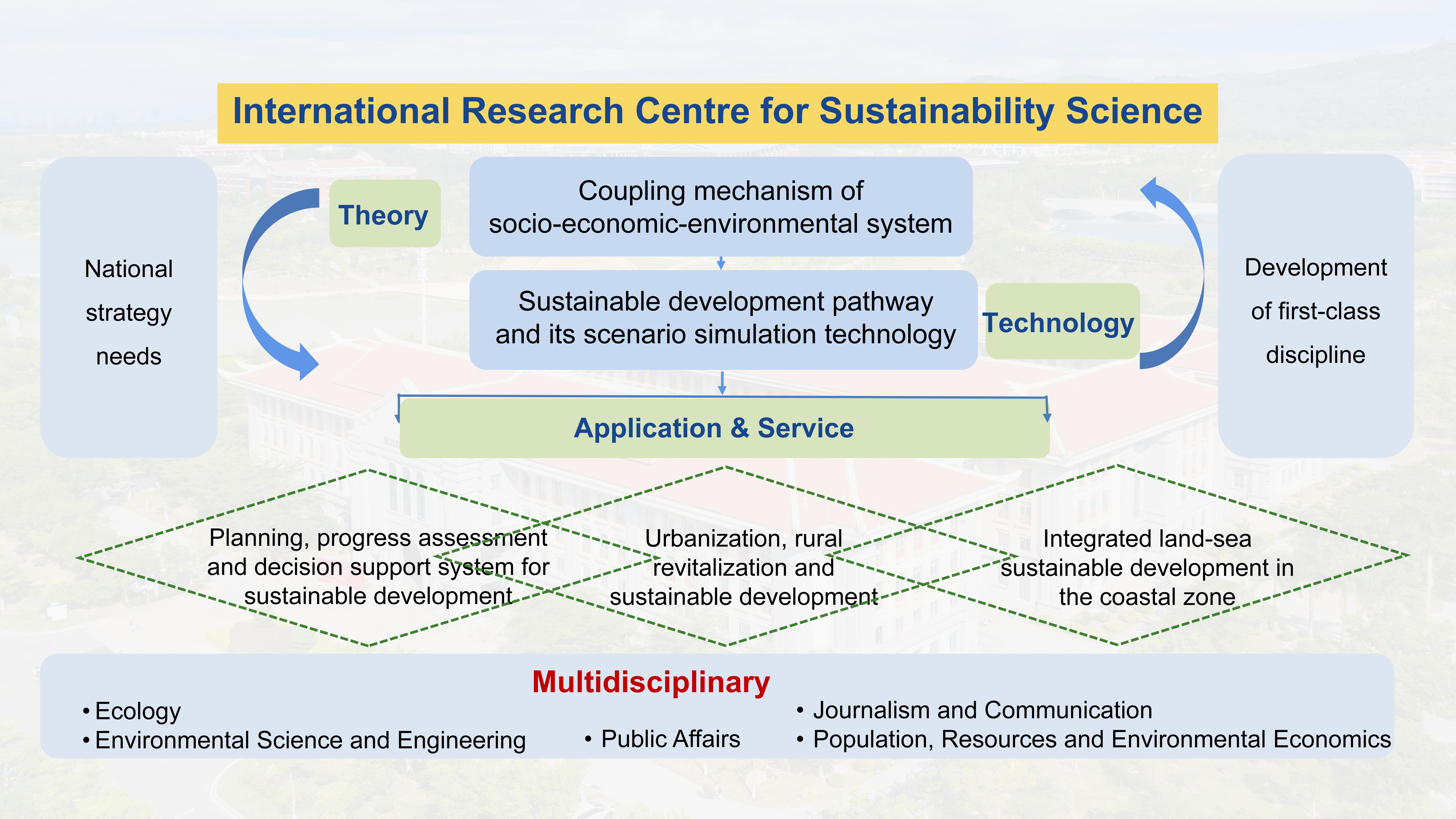 Research Scope