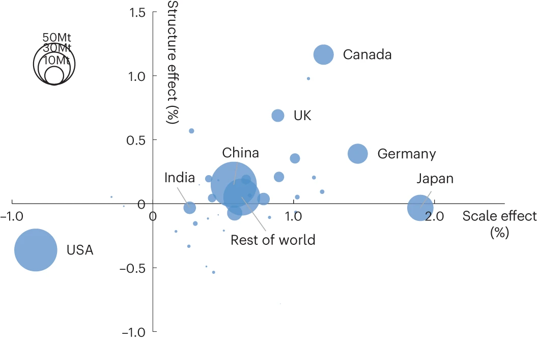 Global corporate tax competition challenges climate change mitigation