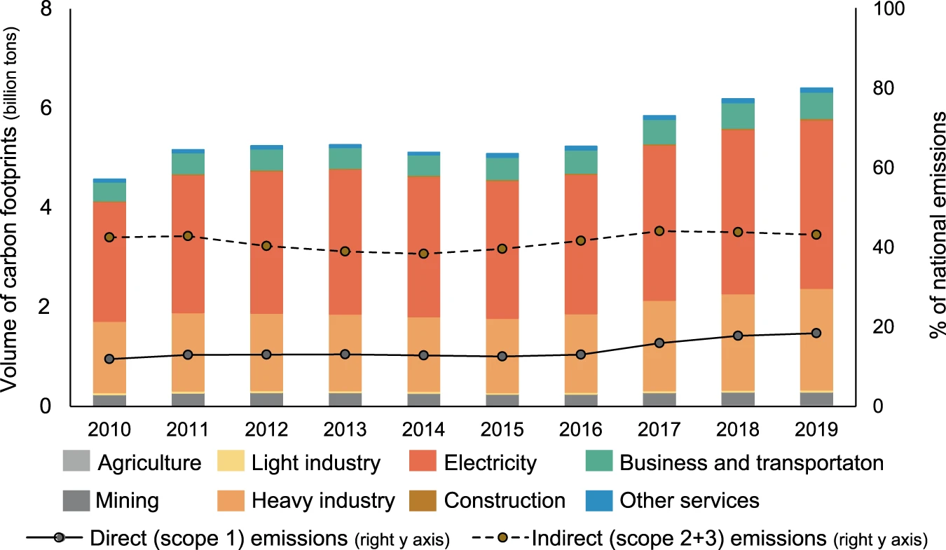 Value chain carbon footprints of Chinese listed companies