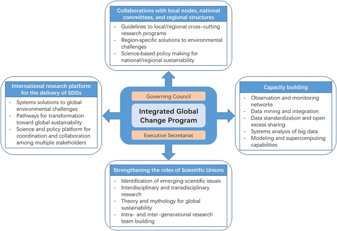 Priority Actions for Enhancing Global Change Program to Provide Global Sustainable Solutions